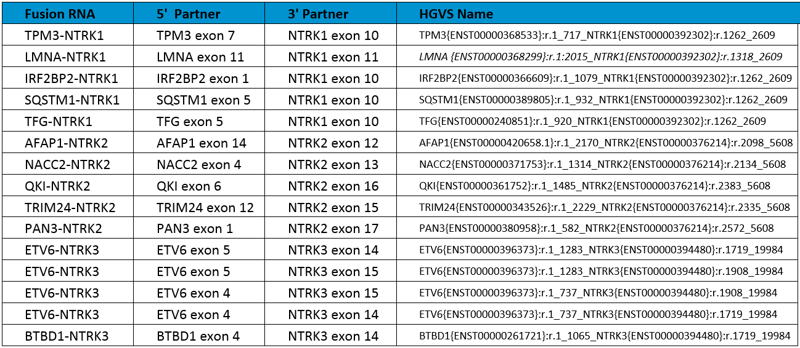 15 NTRK fusion RNAs 