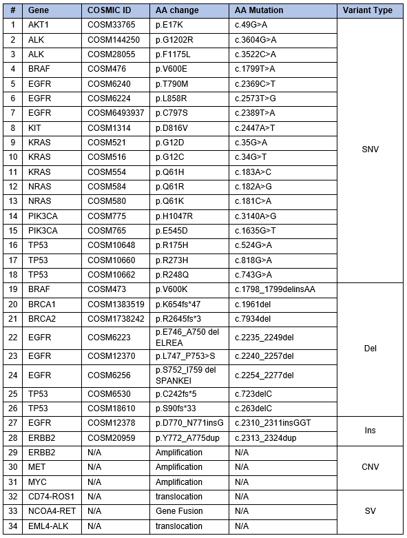 Design and Development of Compromised FFPE Reference Materials