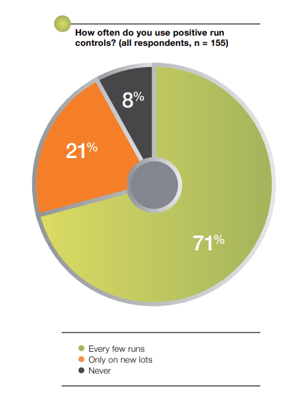 JPM-how-often-use-positive-controls