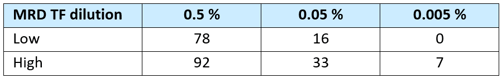 MRD Table 1