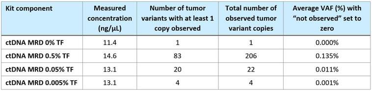 MRD Table 2