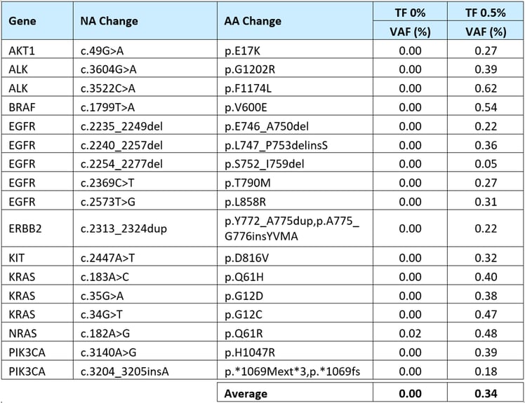 MRD Table 3