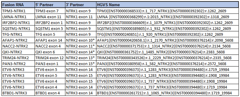 NTRK fusion gene list