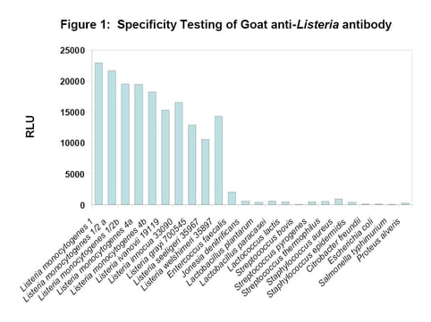 Specificity Testing of Goat anti-Listeria antibody.jpg