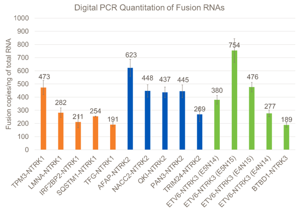 digital PCR quantitation