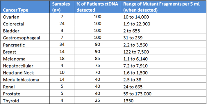 graph 1-Bettegowda et al Sci Trans Med.png