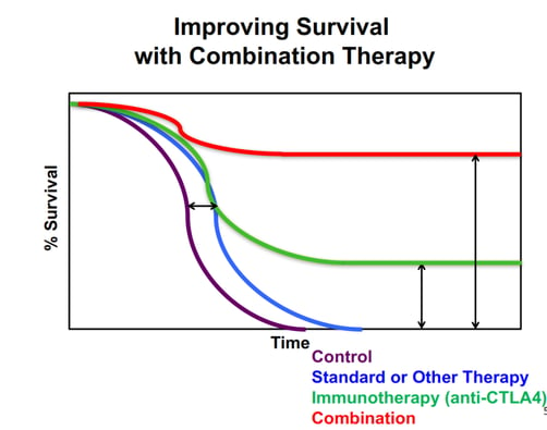 improving survival with Combination therapy.png